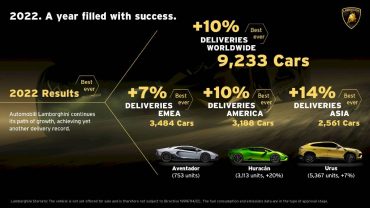 Automobili Lamborghini 2022: l’anno dei record