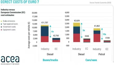 Euro 7: un nuovo studio rivela un aumento dei costi diretti da 4 a 10 volte rispetto alle stime presentate dalla Commissione Europea
